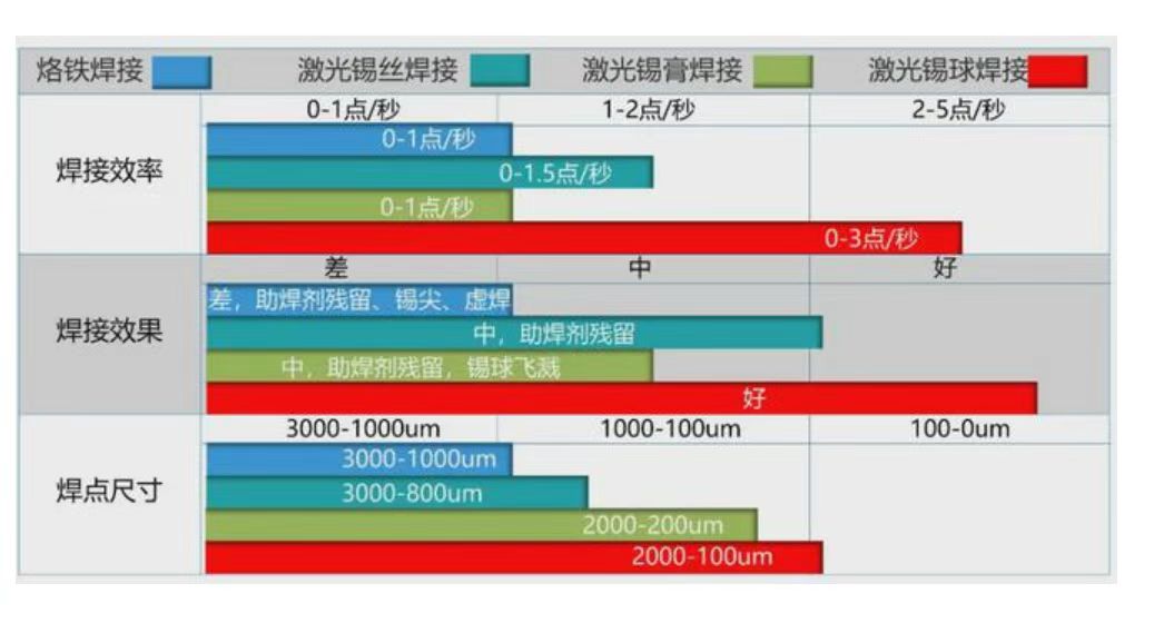 烙铁焊工艺与激光焊工艺对比